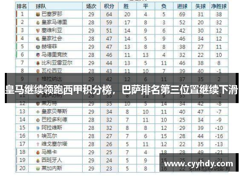 皇马继续领跑西甲积分榜，巴萨排名第三位置继续下滑
