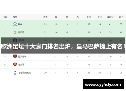欧洲足坛十大豪门排名出炉，皇马巴萨榜上有名！